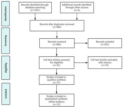 Efficacy of physical exercise on the physical ability, cardiac function and cardiopulmonary fitness of patients with atrial fibrillation: a systematic review and meta-analysis